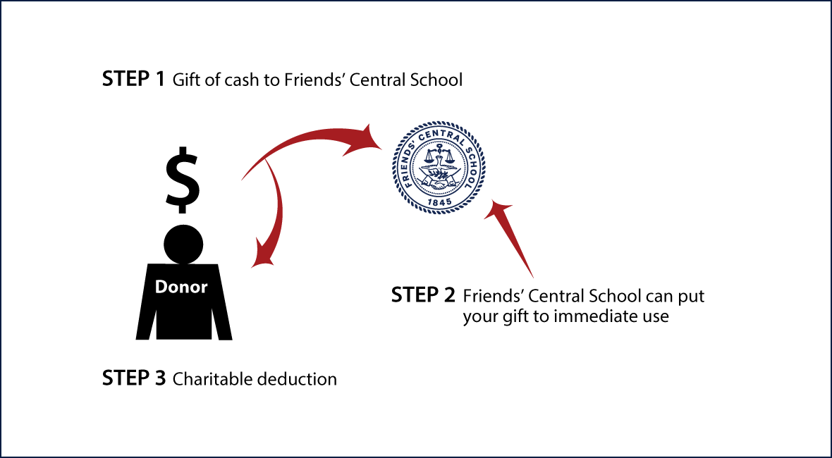Cash, Checks, and Credit Cards Diagram. Description of image is listed below.