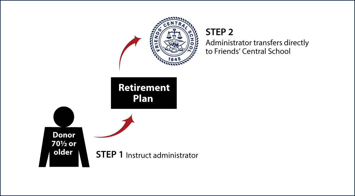 IRA Rollover Gifts (QCD) Thumbnail