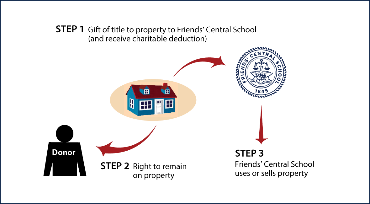 Gift of Personal Residence or Farm with Retained Life Estate Thumbnail