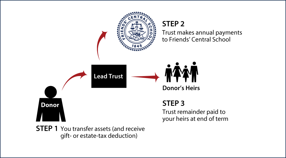 Nongrantor Lead Trust Diagram. Description of image is listed below.