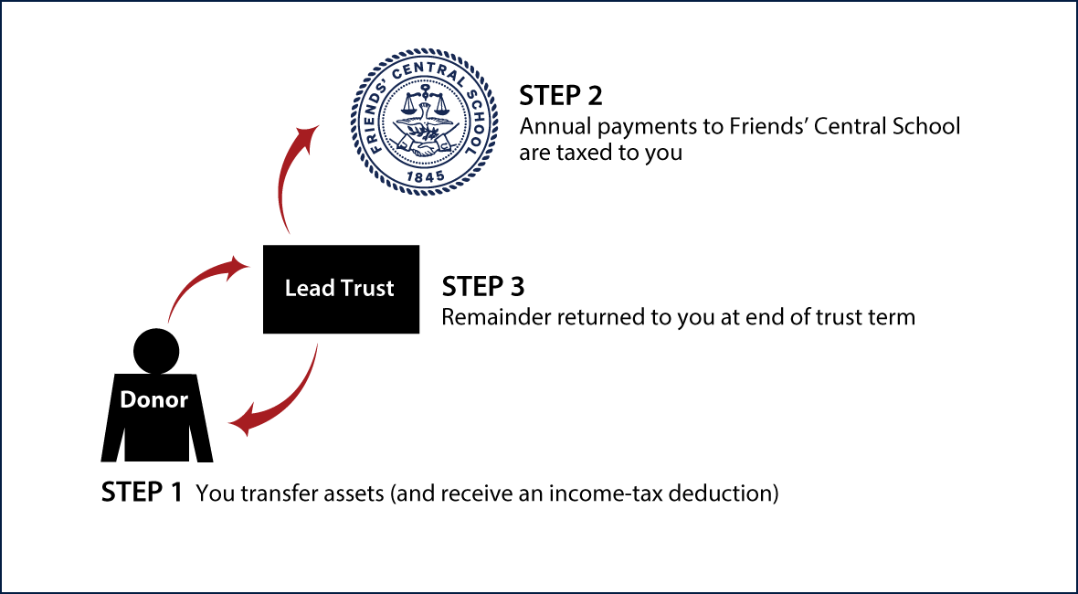 Grantor Lead Trust Diagram. Description of image is listed below.