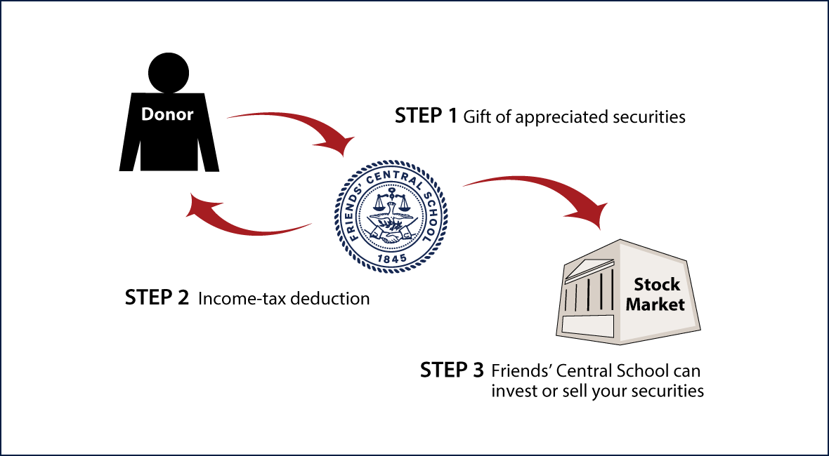 Gifts of Appreciated Securities Diagram. Description of image is listed below.