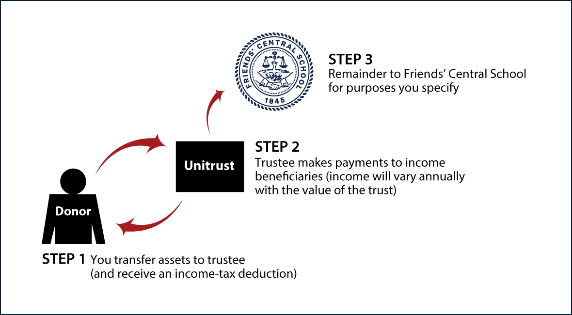Charitable Remainder Unitrust Diagram. Description of image is listed below.