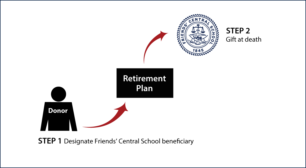 Gifts from Retirement Plans at Death Thumbnail