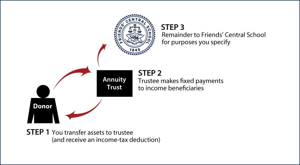 Charitable Remainder Annuity Trust Diagram. Description of image is listed below.