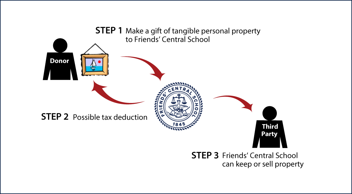Tangible Personal Property Diagram. Description of image is listed below.